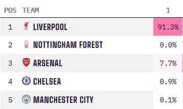 维尔茨数据：4次射门制造对方1次乌龙球，送3次关键传球